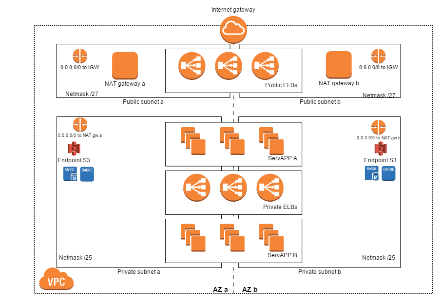 aws-networking